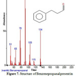 Figure 7: Structure of Benzenepropanal present in the methanolic extract of C. zeylanicum using GC-MS analysis.