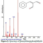 Figure 8: Structure of Benzylidenemalonaldehyde present in the methanolic extract of C. zeylanicum using GC-MS analysis. 