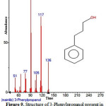 Figure 9: Structure of 3-Phenylpropanol present in the methanolic extract of C. zeylanicum using GC-MS analysis. 