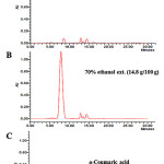 Figure 6: HPLC fingerprinting analysis of the R. weyrichii water (A) and 70% ethanol (B) extracts. 