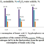 Fig. 1: Dependence of the content of P2O5(assimilable), P2O5(water soluble) and nitrogen (in%) in the final product from the specific consumption of humic acid, L/kg