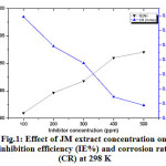 Figure 1: Effect of JM extract concentration on inhibition efficiency (IE%) and corrosion rate (CR) at 298 K