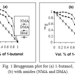 Figure1: Bruggeman plot for (a) 1-butanol, (b) with amides (NMA and DMA).