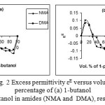 Figure 2: Excess permittivity εE versus volume percentage of (a) 1-butanol  (b) 1-pentanol in amides (NMA and  DMA), respectively. 