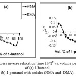 Figure 3: Excess inverse relaxation time (1/t)E vs. volume percentage of (a) 1-butanol,  (b) 1-pentanol with amides (NMA and  DMA).