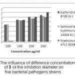 Figure 11: The influence of difference concentrations of 3 vs the inhibition diameter on five bacterial pathogens strains.