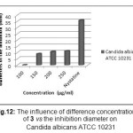 Figure 12 a: The influence of difference concentrations of 3 vs the inhibition diameter on Candida albicans ATCC 10231