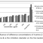 Figure 8: The influence of difference concentrations of 4-amino-2-ethoxy-3,5,6-trifluoropyridine 4 vs the inhibition diameter on the five bacterial pathogens strains