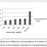 Fig.9: The influence of difference concentrations of 4-amino-2-ethoxy-3,5,6-trifluoropyridine 4  vs the inhibition diameter on Candida albicans