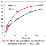 Figure 10: Effect of shaking time on reduction of nitrate ion with nZVI-TiO2 at pH 7