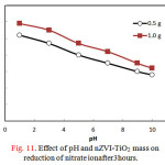 Figure 11: Effect of pH and nZVI-TiO2 mass on reduction of nitrate ion after 3 hours.