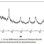 Figure 2: X-ray diffraction pattern of titanium dioxide particles hydrolyzed from ilmeniteleachant