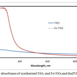 Figure 3: UV-Vis absorbance of synthesized TiO2 and Fe-TiO2and theZVI-TiO2