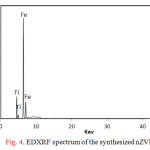 Figure 4: EDXRF spectrum of the synthesized nZVI-TiO2