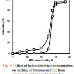 Figure 5: Effect of hydrochloric acid concentration on leaching of titanium and iron from ilmeniteore. (□) iron and (○) titanium.