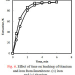 Figure 6: Effect of time on leaching of titanium and iron from ilmeniteore. (□) iron and (○) titanium