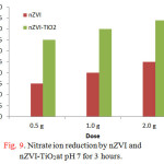 Figure 9: Nitrate ion reduction by nZVI and nZVI-TiO2at pH 7 for 3 hours.