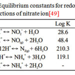 Table 2: Equilibrium constants for redox half-cell reactions of nitrate ion[49]