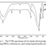 Figure 1: The FTIR spectrum of rice husk silica produced using HNO3 solution (a), and using liquid smoke (b).