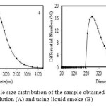 Figure 4: Particle size distribution of the sample obtained using nitric acid solution (A) and using liquid smoke (B)