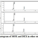 Figure 11: Chromatogram of MOX and DEX in other stress conditions