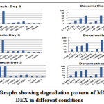 Figure 12: Graphs showing degradation pattern of MOX and DEX in different conditions 