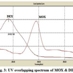 Figure 3: UV overlapping spectrum of MOX & DEX