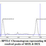 Figure 4: HPTLC Chromatogram representing the well resolved peaks of MOX & DEX