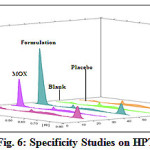 Figure 6: Specificity Studies on HPTLC