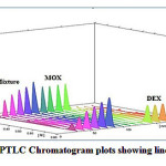Figure 7: HPTLC Chromatogram plots showing linearity