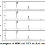 Figure 9: Chromatogram of MOX and DEX in alkali stress condition