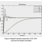 Figure 3: Setpoint tracking responses of ZN, IMC, LQG and GA based controllers