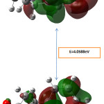Figure 4: Frontier molecular orbital surfaces and energy level HOMO, LUMO of the compound.