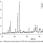 Figure 3: XRD pattern of the mixture of TTIP, B4C and isopropanol after milling at about 430K.