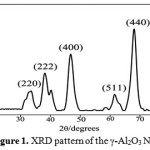Figure 1: XRD pattern of the γ-Al2O3 NPs