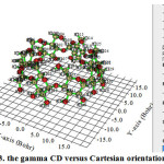 Figure 3: The gamma CD versus Cartesian orientation