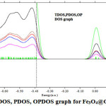 Figure 5: TDOS, PDOS, OPDOS graph for Fe3O4@GammaCD