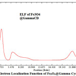 Figure 6: Electron Localization Function of Fe3O4@Gamma Cyclodexterin