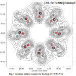 Figure 7: Localized orbital Locator for Fe3O4@ (7,7)SWCNTs