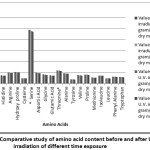 Figure 1: Comparative study of amino acid content before and after U.V. irradiation of different time exposure