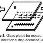 Figure 2.Glass plates for measurement of directional displacement [26]  A- Flat glass covered by mm-scaled paper B- Flat glass covered by sponge and a sheet of paper C- Wool fibre located between two glass plates