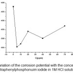 Fig. 3. Variation of the corrosion potential with the concentration of tetraphenylphosphonuim iodide in 1M HCl solution