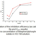 Fig. 4. Variation of the inhibition efficiency (as calculated from  Rp and Vcorr results) with the concentration of tetraphenylphosphonuim  iodide in HCl 1M solution.