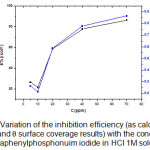 Fig. 5. Variation of the inhibition efficiency (as calculated  from icorr and θ surface coverage results) with the concentration  of tetraphenylphosphonuim iodide in HCl 1M solution.