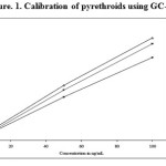 Figure. 1. Calibration of pyrethroids using GC-EI-MS