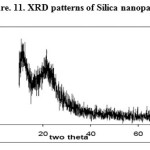 Figure. 11. XRD patterns of Silica nanoparticles