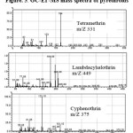 Figure. 3. GC-EI -MS mass spectra of pyrethroids