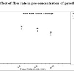Figure. 4. Effect of flow rate in pre-concentration of pyrethroid residues