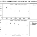 Figure. 5. Effect of sample volume in pre-concentration of pyrethroid residues