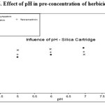 Figure. 6. Effect of pH in pre-concentration of herbicide residues